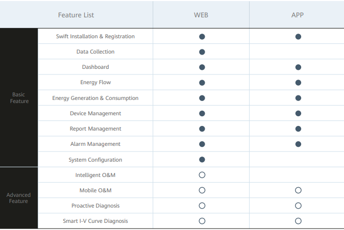 A comprehensive list highlighting the features of the smart I-V Curve for both Web and App platforms. Features include Installation, Data Collection, Dashboard, Energy Flow, and more, demonstrating the system's multifunctionality.